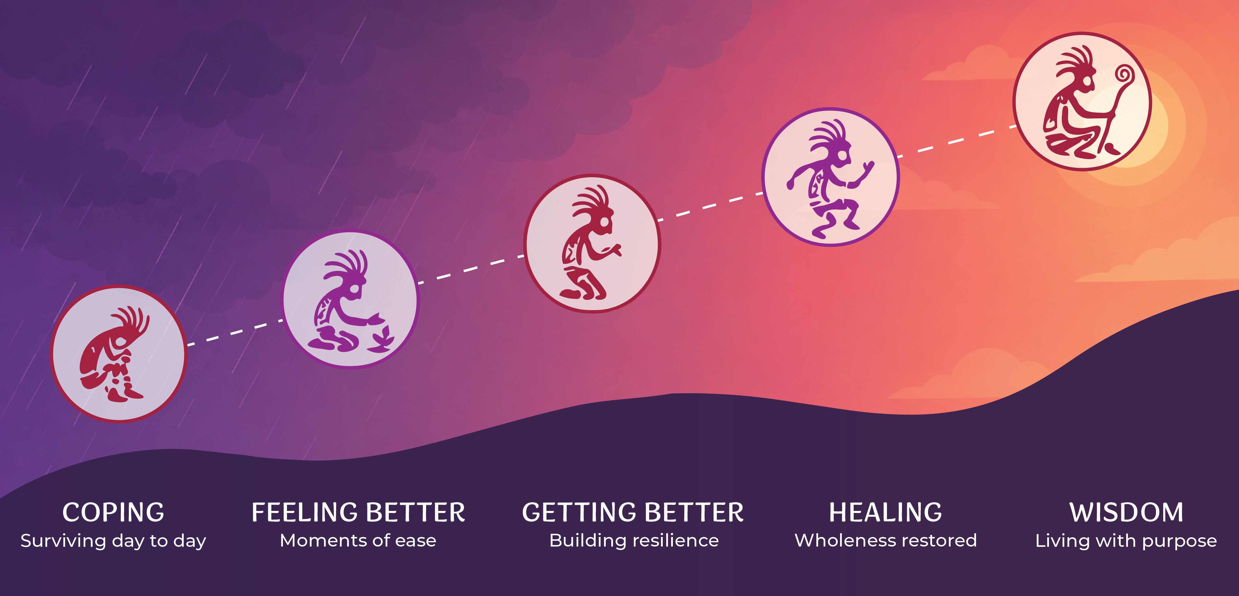 Our process towards heaing